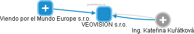 VEOVISION s.r.o. - náhled vizuálního zobrazení vztahů obchodního rejstříku