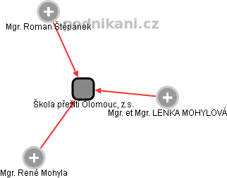 Škola přežití Olomouc, z.s. - náhled vizuálního zobrazení vztahů obchodního rejstříku