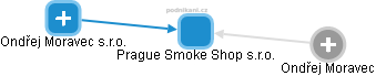 Prague Smoke Shop s.r.o. - náhled vizuálního zobrazení vztahů obchodního rejstříku