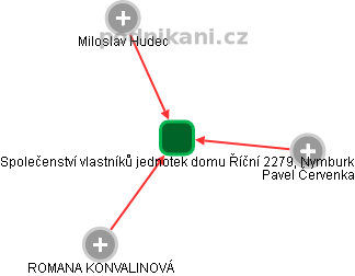 Společenství vlastníků jednotek domu Říční 2279, Nymburk - náhled vizuálního zobrazení vztahů obchodního rejstříku