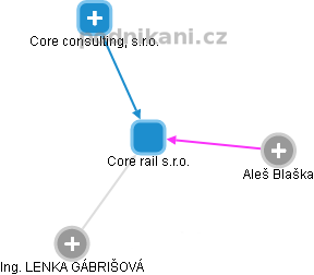 Core rail s.r.o. - náhled vizuálního zobrazení vztahů obchodního rejstříku