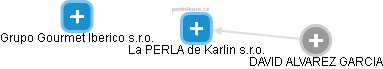 La PERLA de Karlin s.r.o. - náhled vizuálního zobrazení vztahů obchodního rejstříku