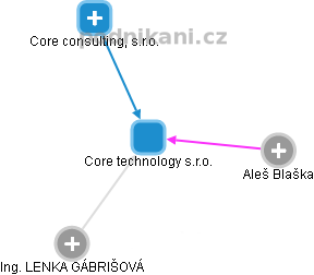 Core technology s.r.o. - náhled vizuálního zobrazení vztahů obchodního rejstříku