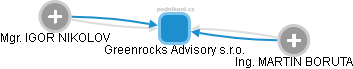 Greenrocks Advisory s.r.o. - náhled vizuálního zobrazení vztahů obchodního rejstříku