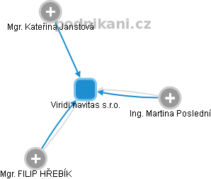 Viridi navitas s.r.o. - náhled vizuálního zobrazení vztahů obchodního rejstříku