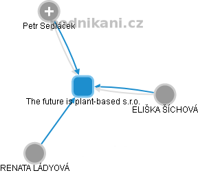The future is plant-based s.r.o. - náhled vizuálního zobrazení vztahů obchodního rejstříku