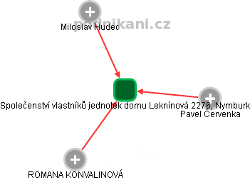 Společenství vlastníků jednotek domu Leknínová 2276, Nymburk - náhled vizuálního zobrazení vztahů obchodního rejstříku