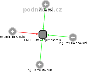 ENERKOM Znojemsko z. s. - náhled vizuálního zobrazení vztahů obchodního rejstříku