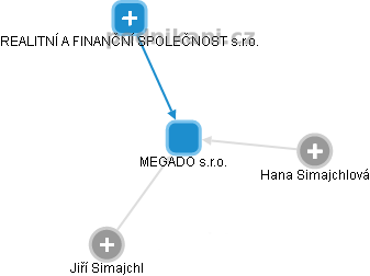 MEGADO s.r.o. - náhled vizuálního zobrazení vztahů obchodního rejstříku