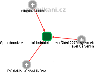 Společenství vlastníků jednotek domu Říční 2278, Nymburk - náhled vizuálního zobrazení vztahů obchodního rejstříku