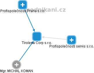 Tirolesa Corp s.r.o. - náhled vizuálního zobrazení vztahů obchodního rejstříku