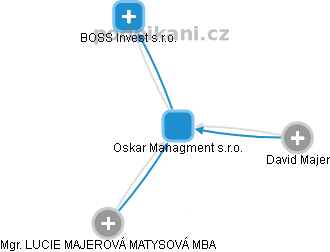 Oskar Managment s.r.o. - náhled vizuálního zobrazení vztahů obchodního rejstříku