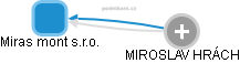 Miras mont s.r.o. - náhled vizuálního zobrazení vztahů obchodního rejstříku