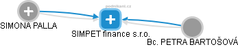 SIMPET finance s.r.o. - náhled vizuálního zobrazení vztahů obchodního rejstříku