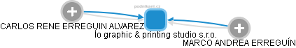 Ío graphic & printing studio s.r.o. - náhled vizuálního zobrazení vztahů obchodního rejstříku