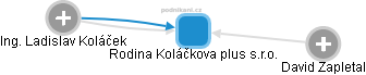 Rodina Koláčkova plus s.r.o. - náhled vizuálního zobrazení vztahů obchodního rejstříku