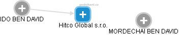 Hitco Global s.r.o. - náhled vizuálního zobrazení vztahů obchodního rejstříku