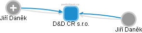 D&D CR s.r.o. - náhled vizuálního zobrazení vztahů obchodního rejstříku