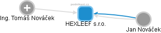 HEXLEEF s.r.o. - náhled vizuálního zobrazení vztahů obchodního rejstříku