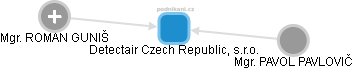 Detectair Czech Republic, s.r.o. - náhled vizuálního zobrazení vztahů obchodního rejstříku