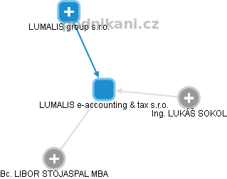 LUMALIS e-accounting & tax s.r.o. - náhled vizuálního zobrazení vztahů obchodního rejstříku
