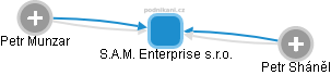 S.A.M. Enterprise s.r.o. - náhled vizuálního zobrazení vztahů obchodního rejstříku