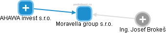 Moravella group s.r.o. - náhled vizuálního zobrazení vztahů obchodního rejstříku