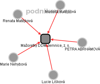 Mažoretky DDM Jemnice, z. s. - náhled vizuálního zobrazení vztahů obchodního rejstříku