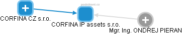 CORFINA IP assets s.r.o. - náhled vizuálního zobrazení vztahů obchodního rejstříku