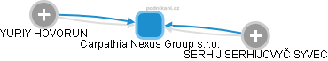 Carpathia Nexus Group s.r.o. - náhled vizuálního zobrazení vztahů obchodního rejstříku