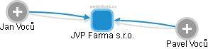 JVP Farma s.r.o. - náhled vizuálního zobrazení vztahů obchodního rejstříku
