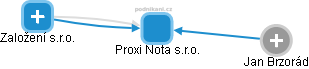 Proxi Nota s.r.o. - náhled vizuálního zobrazení vztahů obchodního rejstříku