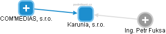 Karunia, s.r.o. - náhled vizuálního zobrazení vztahů obchodního rejstříku
