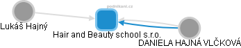 Hair and Beauty school s.r.o. - náhled vizuálního zobrazení vztahů obchodního rejstříku