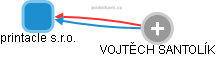 printacle s.r.o. - náhled vizuálního zobrazení vztahů obchodního rejstříku