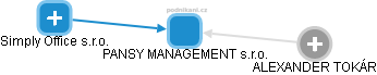 PANSY MANAGEMENT s.r.o. - náhled vizuálního zobrazení vztahů obchodního rejstříku