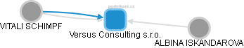 Versus Consulting s.r.o. - náhled vizuálního zobrazení vztahů obchodního rejstříku