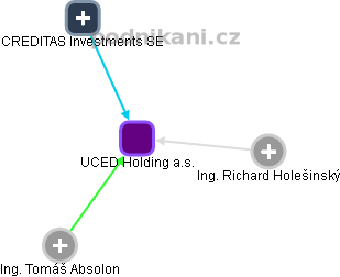 UCED Holding a.s. - náhled vizuálního zobrazení vztahů obchodního rejstříku