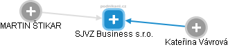 SJVZ Business s.r.o. - náhled vizuálního zobrazení vztahů obchodního rejstříku