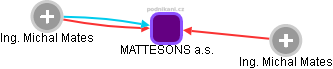 MATTESONS a.s. - náhled vizuálního zobrazení vztahů obchodního rejstříku
