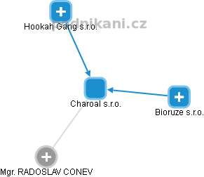 Charoal s.r.o. - náhled vizuálního zobrazení vztahů obchodního rejstříku