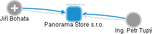 Panorama Store s.r.o. - náhled vizuálního zobrazení vztahů obchodního rejstříku