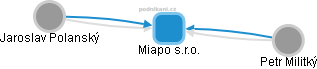 Miapo s.r.o. - náhled vizuálního zobrazení vztahů obchodního rejstříku