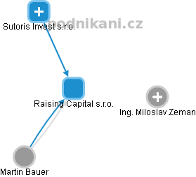 Raising Capital s.r.o. - náhled vizuálního zobrazení vztahů obchodního rejstříku