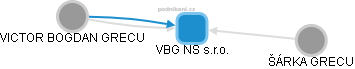 VBG NS s.r.o. - náhled vizuálního zobrazení vztahů obchodního rejstříku