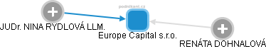 Europe Capital s.r.o. - náhled vizuálního zobrazení vztahů obchodního rejstříku