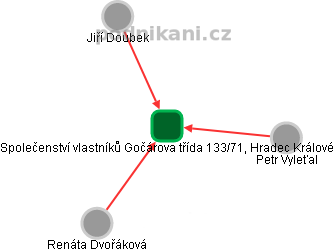Společenství vlastníků Gočárova třída 133/71, Hradec Králové - náhled vizuálního zobrazení vztahů obchodního rejstříku