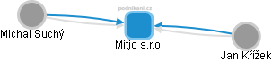 Mitjo s.r.o. - náhled vizuálního zobrazení vztahů obchodního rejstříku