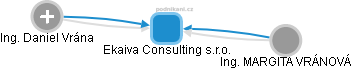Ekaiva Consulting s.r.o. - náhled vizuálního zobrazení vztahů obchodního rejstříku