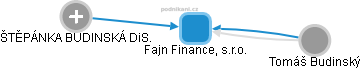 Fajn Finance, s.r.o. - náhled vizuálního zobrazení vztahů obchodního rejstříku